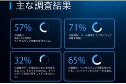 ランサムウェア犯が暗号化より優先する攻撃 ～ 攻撃多次元化 Barracuda 調査 画像