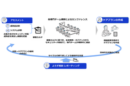 NTT西日本グループ「伴走型セキュリティ対策支援サービス」提供 画像