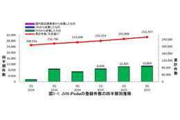 最多アクセスは FortiOS における脆弱性 ～ 2025年 第3四半期「JVN iPedia」登録状況 画像