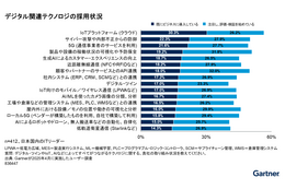 既にビジネスに導入しているテクノロジは「IoTプラットフォーム（クラウド）」が最多に、Gartner 調査結果 画像