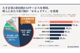 29.2 ％が AI モデル学習へのデータ無断使用や二次利用を経験 ～ AI 等サービスのユーザー企業 情シス 300 名アンケート 画像