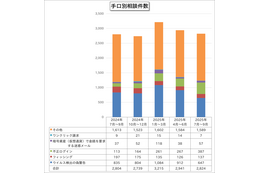 「不正ログイン」に関する相談が増加傾向、2025年第3四半期 IPA 情報セキュリティ安心相談窓口の相談状況 画像