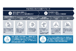 量子コンピュータによる既存暗号の脆弱化に備える PQC 移行支援サービス 画像