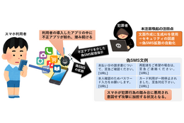 犯罪インフラとして継続悪用されるスマートフォンが存在 ～ JC3、生成 AI により巧妙化する偽 SMS への注意を呼びかけ 画像