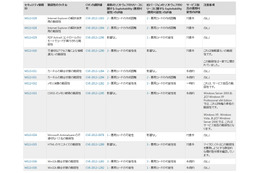 月例セキュリティ情報9件を公開、最大深刻度「緊急」は2件（日本マイクロソフト） 画像