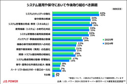 「セキュリティ強化」が「保守費用の削減」を上回り最多に ～ システム運用保守において取り組むべき課題 画像