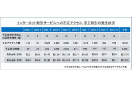 10 月の不正取引件数は 333 件に ～ 金融庁、インターネット取引サービスへの不正アクセス・不正取引に注意を呼びかけ 画像