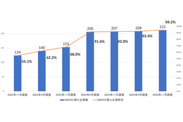 DMARC適用率 日本証券業協会が日経225上回る ～ TwoFive調査 画像