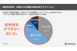 11％がVPN機器特定の仕組みが無く 48％がバージョン把握ができていない ～ アシュアード調査 画像