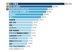 高市政権に求める経済政策「デジタル・サイバーセキュリティ」48.2％ 帝国データバンク調査 画像