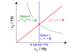 NICTとパリ天文台、共同で秒の再定義における二つの選択肢を統一的に理解する方法を確立 画像