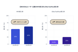 日本の Okta ユーザー企業、MFA 導入率が 53 %から 62 %に向上 画像