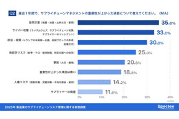 重要性が上がった項目 自然災害に次いでサイバー攻撃が 2 位 ～ 製造業のサプライチェーンリスク管理に関する実態調査 2025 年版公表 画像