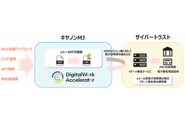 PDF に eシールを自動付与 ～ キヤノンMJ とサイバートラスト、企業間取引の電子文書の安全性強化に向けて協業 画像