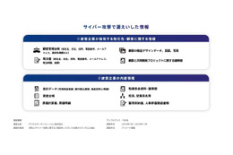 サイバー攻撃被害後にダークウェブも調査対象に含めた OSINT 調査の実施率 52 ％ 画像