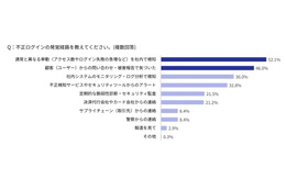 27.6 ％ → 49.5 ％ ～ 不正被害が多いことを理由にクレジットカード決済手数料の値上げ交渉されたオンラインショップ大幅増 画像