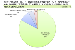 RMT 利用経験者 9 % ～ オンラインゲームの利用におけるトラブル調査 画像