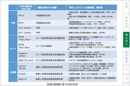 中露北の関与が疑われるサイバー脅威主体を紹介 ～ 公安調査庁「令和 8 年 内外情勢の回顧と展望」公表 画像