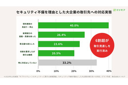 大企業の 66.8 ％がセキュリティ不備を理由に取引停止や契約更新を見送る しかし取引停止された中小企業は景気悪化等が理由と誤認識 画像