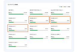Cloudbase の設定ミススキャン機能、新規の AWS コンプライアンスに対応 画像