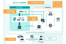 「GMOサイバーセキュリティ WAFエイド」に脆弱性診断機能を組み込んだ「スタンダードプラン」提供開始 画像