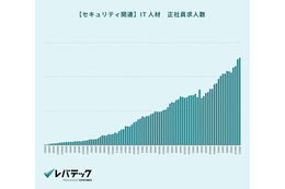 42.6倍 ～ セキュリティ関連の求人倍率極めて高い水準に 画像
