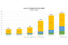 調査対象の主要国で最下位 ～ 日経 225 企業の DMARC 認証、Reject・Quarantine 設定比率 画像