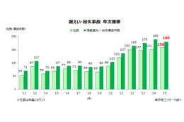 100万人以上の大型事故が前年から 3 倍増 ～ 2025年 上場企業の個人情報漏えい・紛失事故 画像