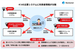 クラウド型データ連携ツール「Reckoner」の ACG（あおぞらケアグループ）への導入事例公開 画像