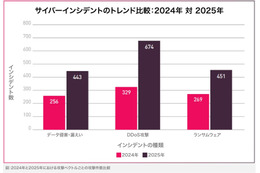 金融業界向け DDoS 攻撃が前年比 105 %増 ～ 金銭的動機ではなく市民のアクセス遮断が目的 画像