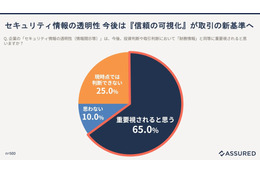 65.0 ％「セキュリティ情報の透明性は取引や投資判断において財務情報と同等に重視」 画像