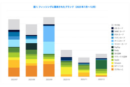 証券会社を騙るフィッシングは大幅な減少 ～ TwoFive、2025年下半期フィッシングトレンド公開 画像