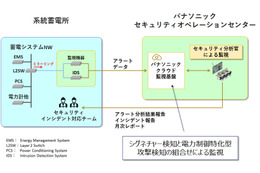 系統蓄電所でサイバーセキュリティ監視ソリューションの有効性検証に向け実証実験 画像