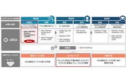 Non-Human Identity の権限やアクセス状況も可視化 ～ 日立ソリューションズが「Okta Identity Security Posture Management（Okta ISPM）」提供 画像