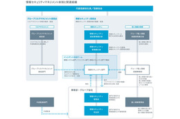 グリーグループ、事業責任者参加型の情報セキュリティ体制を公開 ～ 生成 AI 対応や現場意識改革も 画像
