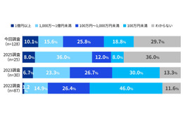 国内企業サイバーセキュリティ実態調査、被害額「10億円以上」を初めて確認 ～ KPMG調査 画像