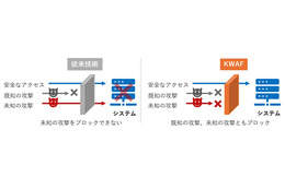 ホワイトリスト自動生成 誤検知率 0.1％以下 ～ KDDI総合研究所、セキュリティ技術「KWAF」開発 画像