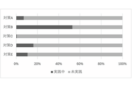 「自身の開発には関係ない」といった誤解も ～ GitHub Actions でセキュリティ対策の実施状況を調査 画像