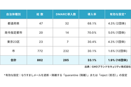 自治体の DMARC導入、政令指定都市は 7 割 画像
