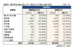 「中国の軍民用品 輸出禁止、監視リスト追加企業」の取引先を調査 画像