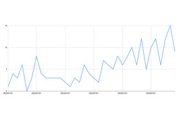 脅迫サイトに上がったランサムウェア被害件数が増大 画像