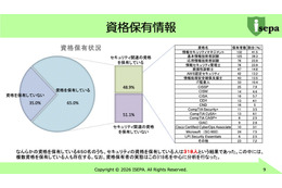 20の資格取得状況 ～ JNSA「セキュリティ人材 アンケート調査 速報」公表 画像