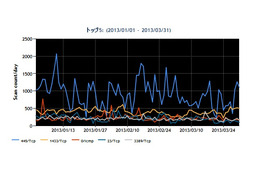2013年1~3月の宛先ポート番号別パケット観測数トップ5