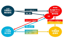 経産省中部経済産業局、産学官連携によるサイバーセキュリティ人材育成と地域定着の仕組み構築に向けた実証事業を開始 画像