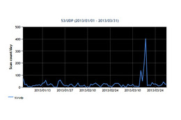 2013年1~3月の53/UDP宛のパケット観測数