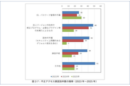 不正アクセスの被害原因は「ID、パスワード管理の不備」が最多に ～ 2025年「コンピュータウイルス・不正アクセスの届出状況」 画像