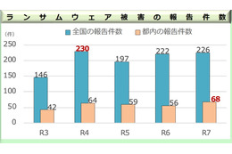 都内ランサムウェア被害 2025年 過去最多 68件 ～ 警視庁発表 画像