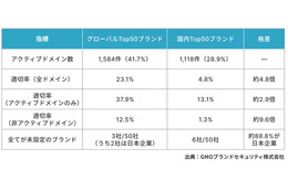 SPF と DMARC の有効設定、グローバルと国内大手ブランドに約 4.8 倍の格差 ～ GMOブランドセキュリティ調査 画像