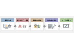 「すでに感染してしまった」最悪のシナリオで訓練実施 ～ LINEヤフーのランサムウェア対応訓練 画像