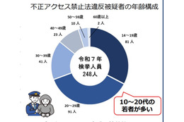警察庁「不正アクセスは犯罪」と啓発 ～ 若者の検挙が 7 割近く占める 画像